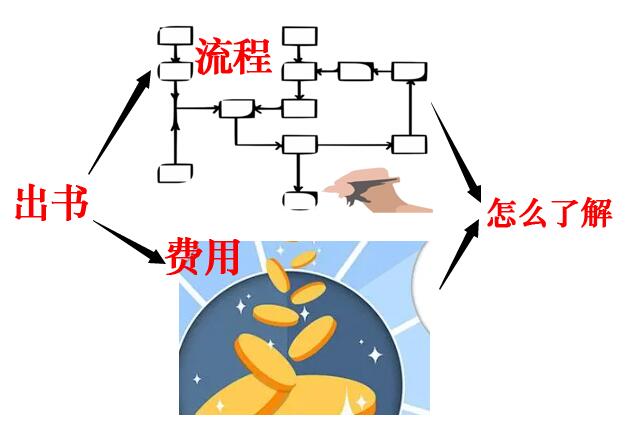 出版書籍的流程和費用